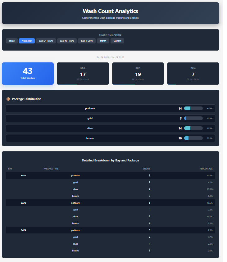 Wash Count Statistics