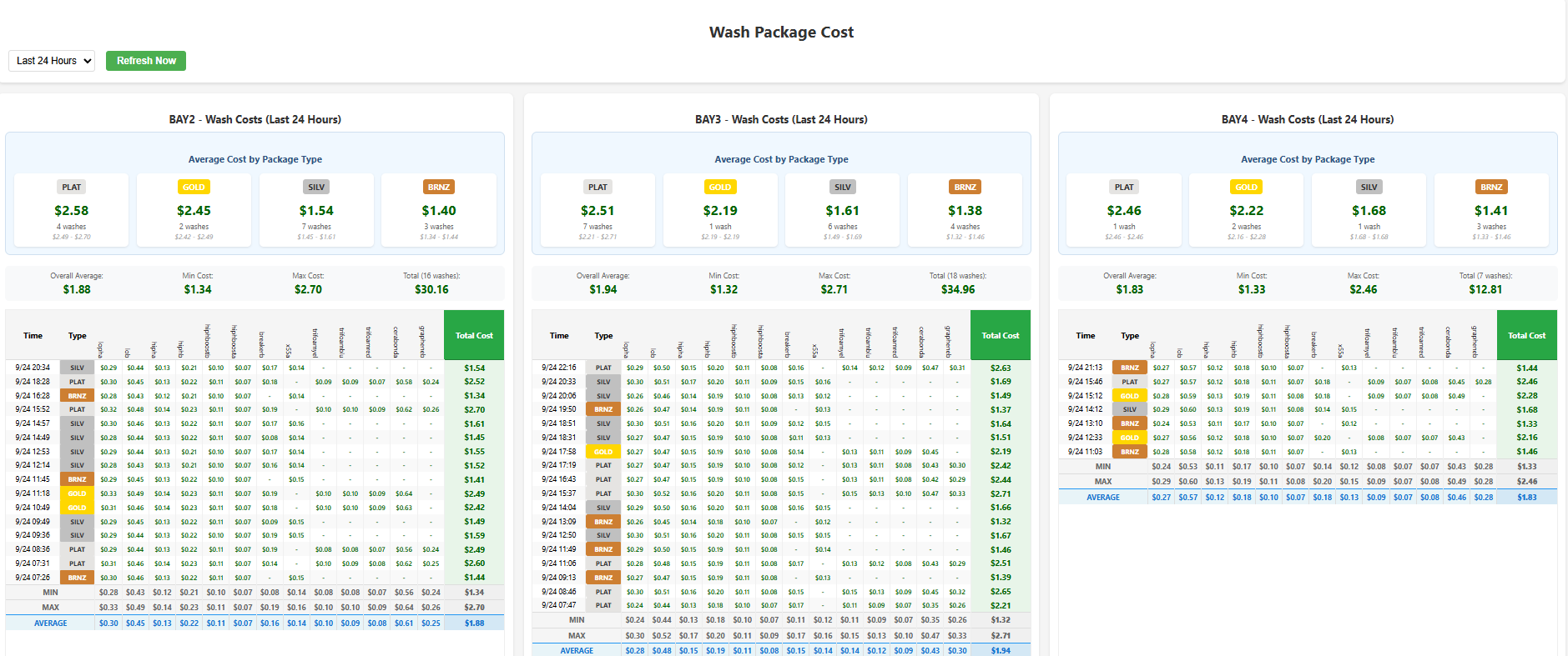 Package Cost Analysis